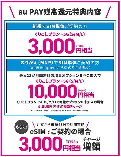 UQモバイル SIMのみ キャンペーン 7月